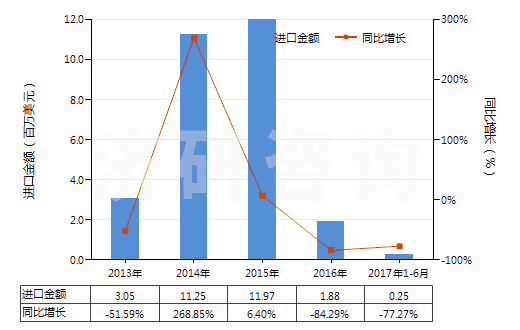 2013-2017年6月中國非零售與毛混紡聚酯短纖紗線(混紡指按重量計聚酯短纖含量在85%以下)(HS55095200)進口總額及增速統(tǒng)計